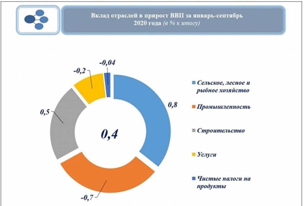 Ввп узбекистана 2023. ВВП Узбекистана 2021. Структура экономики Узбекистана 2021. Структура ВВП Узбекистана. ВВП Узбекистана 2020.