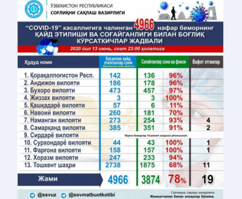 Ўзбекистонда коронавирус инфекцияси қайд этилганлар сони 4966 нафарга етди
