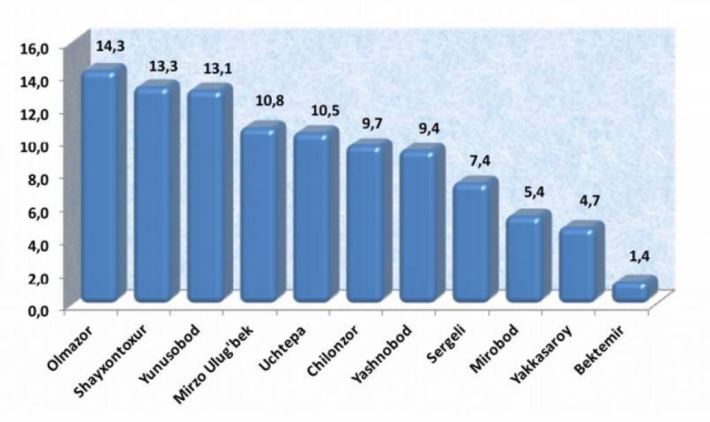 O'zbekiston 2020 statistikasi. узбекистон республикаси харитаси. O'zbekiston aholisi sony. узбекистон ахолиси. узбекистан ахолиси сони 2021.