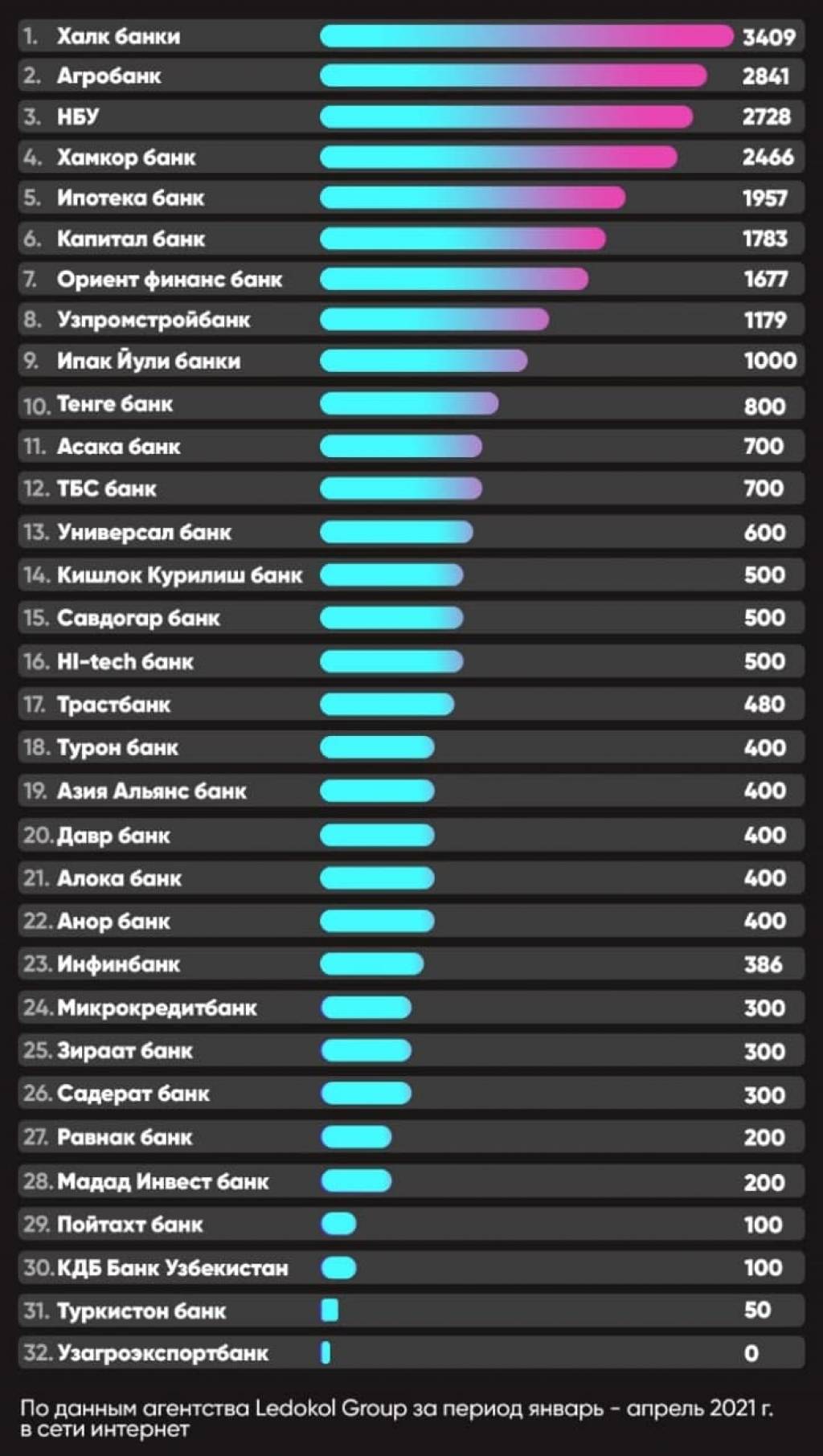 Банки узбекистана в россии. Рейтинг банков Узбекистана. Рейтинг банков Узбекистана 2021. Топ 10 банков Узбекистана. Рейтинг банков Узбекистана 2022.
