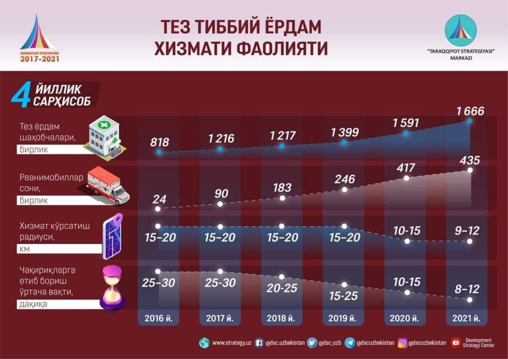 Опоздания на вызовы службы экстренной медпомощи существенно снизились