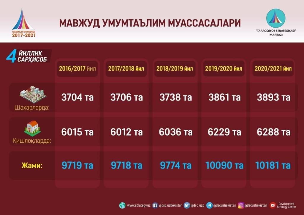 5 йилда мактаблар сони 462 тага кўпайган
