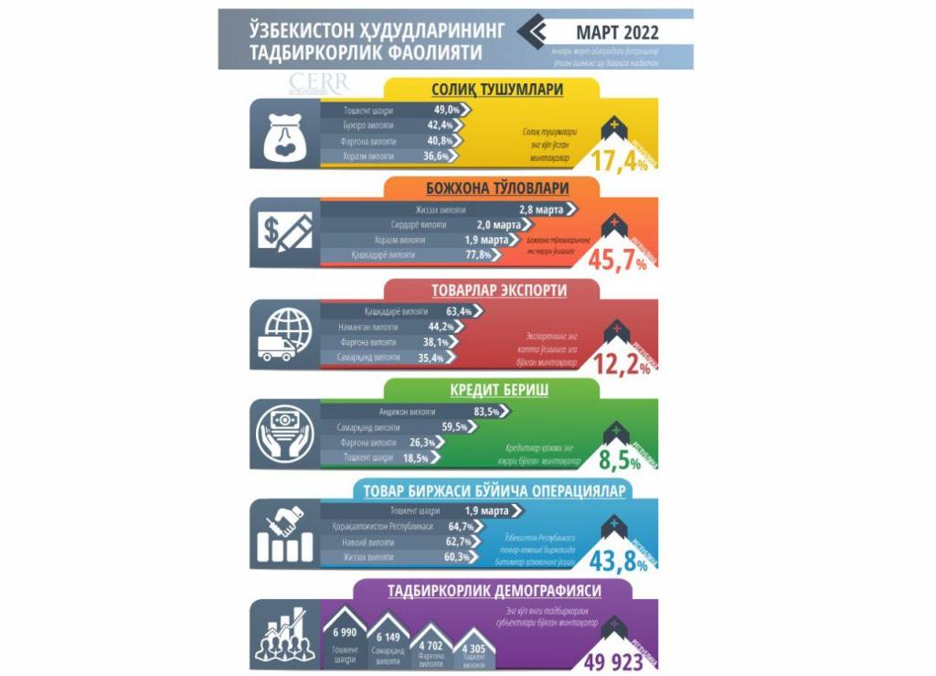 Tahlil: eng ko‘p tadbirkorlik sub’ekti Samarqandda ro‘yxatga olindi