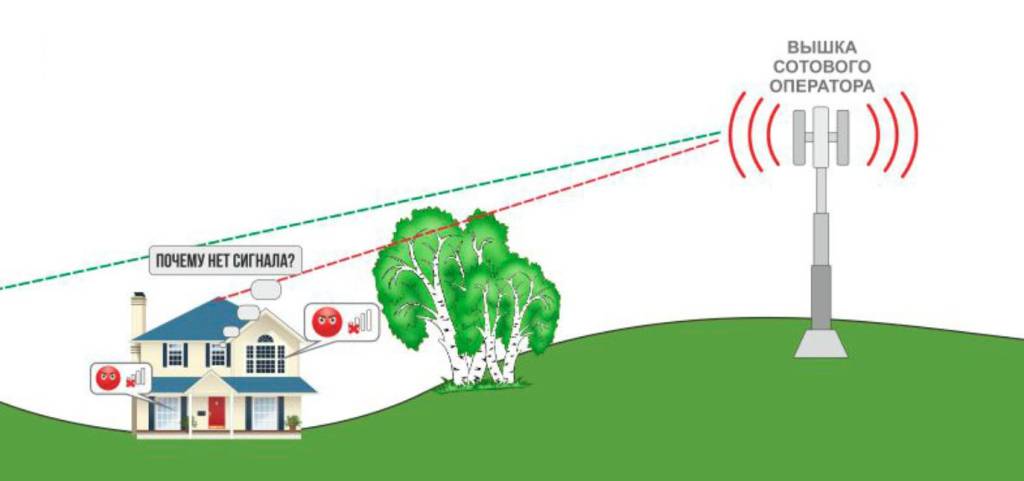 Сеть сигнал. Усилитель сигнала 4g для дачи схема. Усиление сигнала сотовой связи и интернета на даче своими руками. Уровень сигнала сотовой связи. Схема организации интернета на даче.