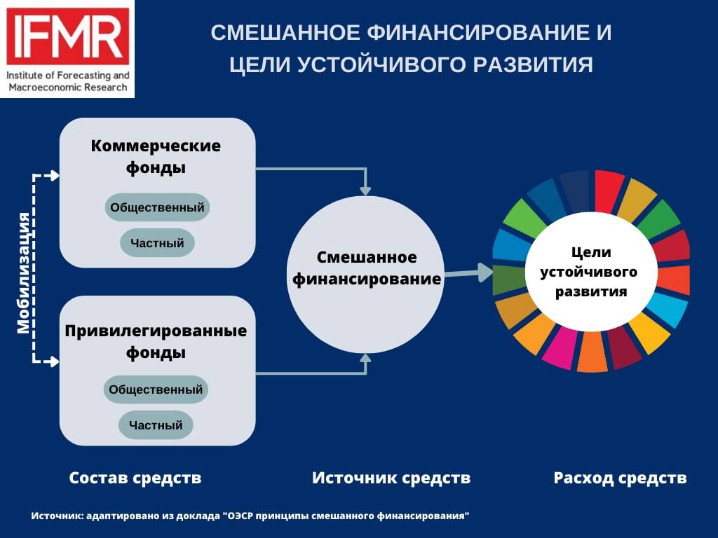 Смешанное финансирование инвестиционных проектов