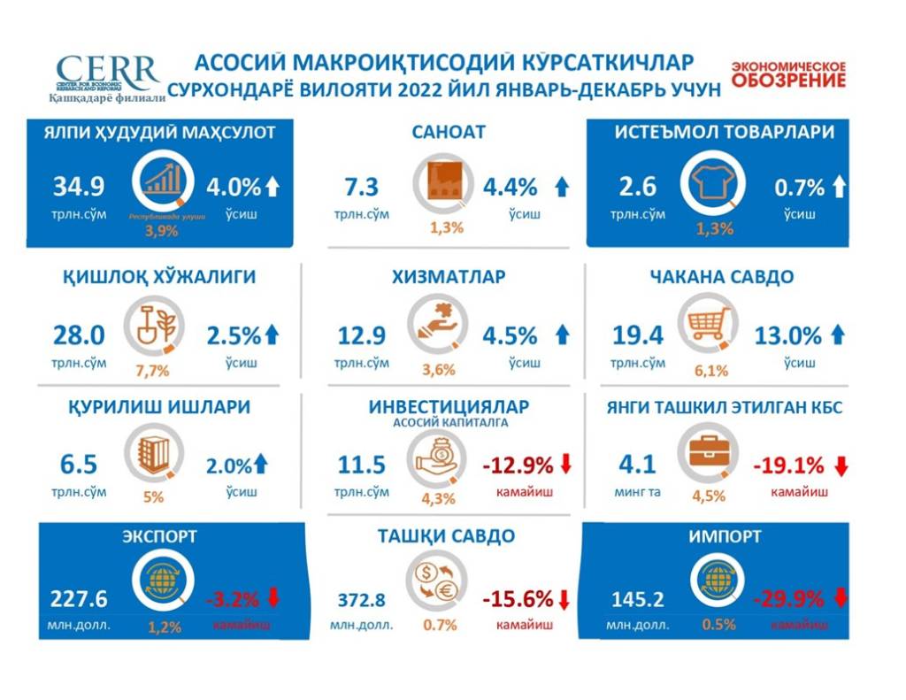 Врп за 2022 год. Макроэкономическим показателям Узбекистана. Основные макроэкономические показатели Узбекистана. Внешнеторговый оборот Узбекистана 2022. Основные макроэкономические показатели Узбекистана 2022.