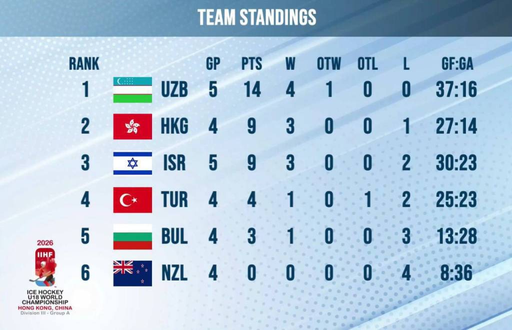 Хоккейчиларимиз жаҳон чемпионати III дивизионида ғолиб бўлди