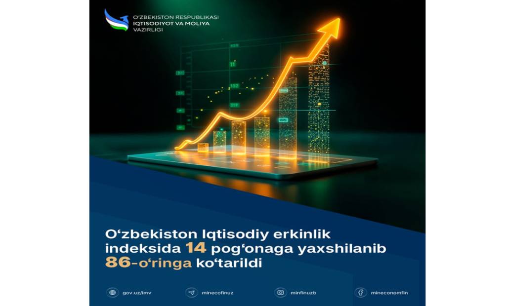 O‘zbekiston Iqtisodiy erkinlik reytingida katta o‘sishni qayd etdi