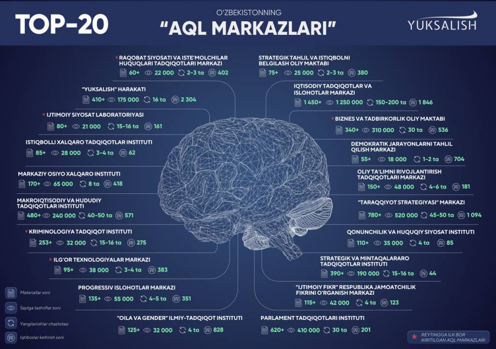 O‘zbekistonda “aql markazlari” kimlar va ular nimaga kerak?