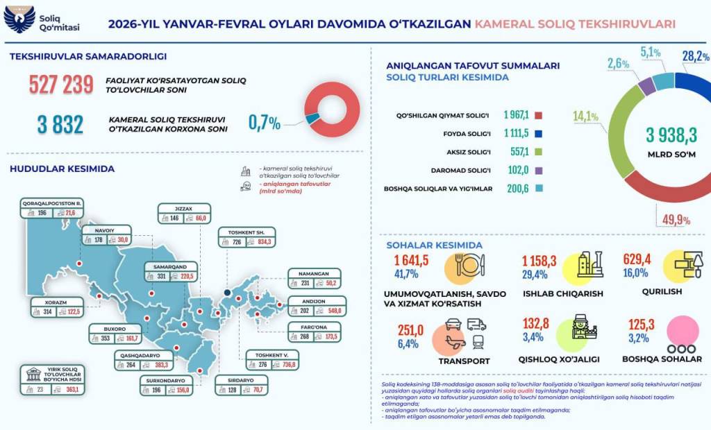 Рақамли солиқ назорати: 0,7 фоиз текширувда 3,9 триллион сўм тафовут аниқланди