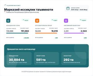 Бир йилда 30 мингдан ортиқ хонадон илк бор марказий иссиқлик тизимига уланди
