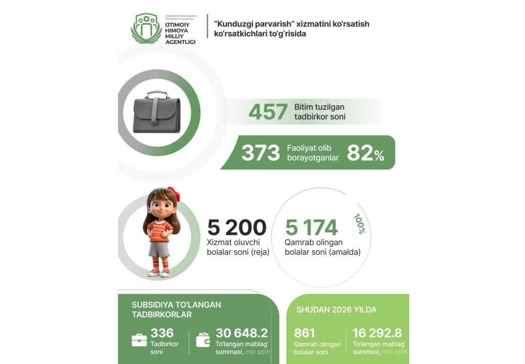 Кундузги парвариш хизмати имконияти чекланган болаларнинг жамиятда ўз ўрнини топишига хизмат қилади