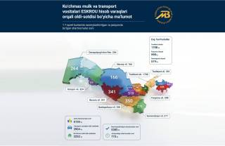 6 мингдан ортиқ битим эскроу орқали олди-сотди қилинди