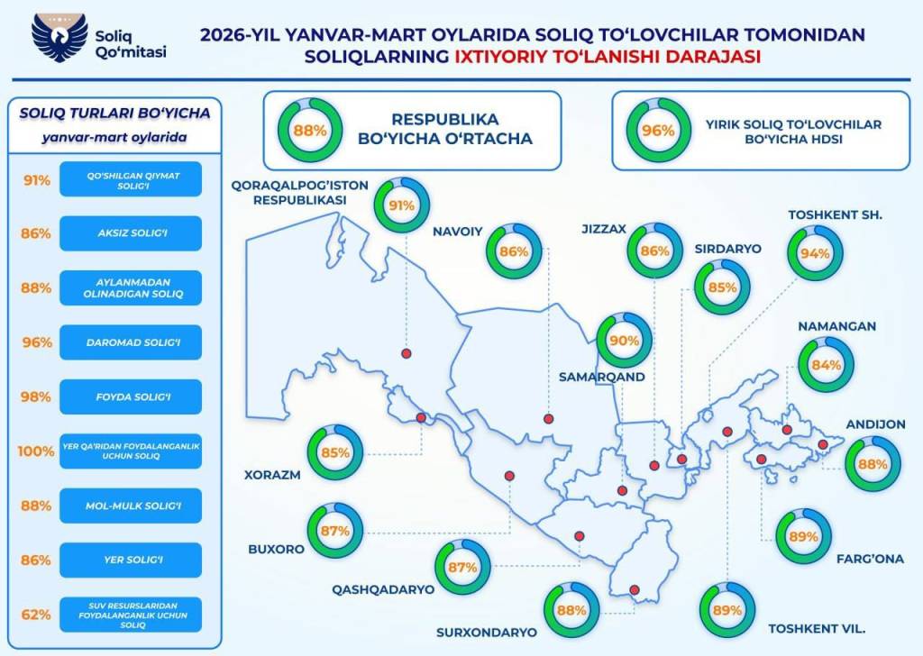 O‘zbekistonda soliqlarning ixtiyoriy to‘lov darajasi 88 foizga yetdi