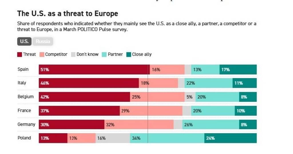 Европаликлар Трамп даврида АҚШни Хитойдан кўра кўпроқ таҳдид деб билишади