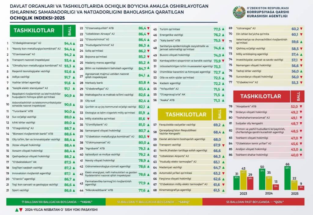 Мактабгача ва мактаб таълими вазирлиги Очиқлик индексида юқори натижани қўлга киритди