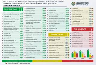 Мактабгача ва мактаб таълими вазирлиги Очиқлик индексида юқори натижани қўлга киритди