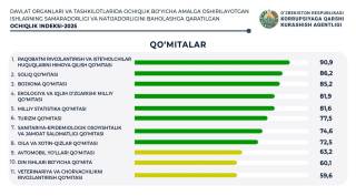 Raqobat qo‘mitasi Ochiqlik siyosati ko‘rsatkichlari reytingida yuqori o‘rinni egalladi
