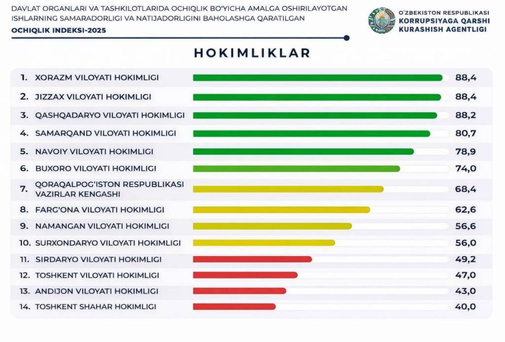 Hokimlikda ochiqlik bosh mezon