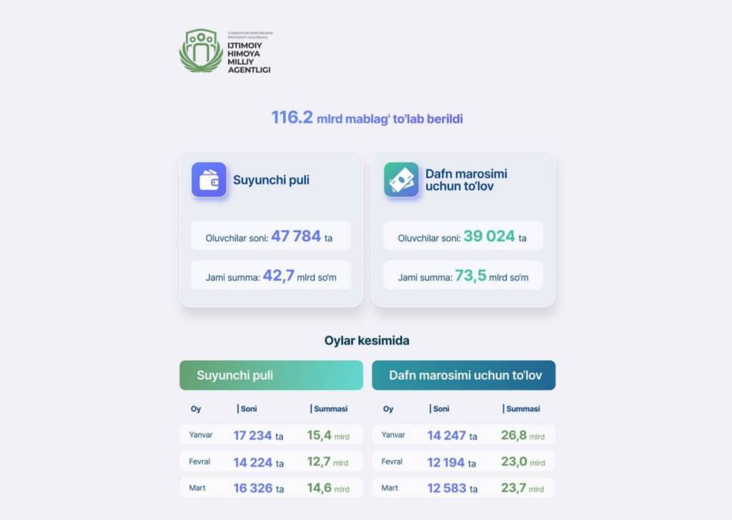 3 ойда 116,2 миллиард сўмлик ёрдам пули ажратилган