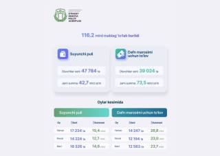 3 ойда 116,2 миллиард сўмлик ёрдам пули ажратилган