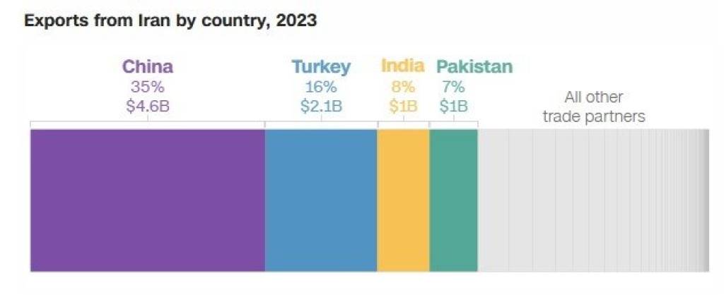 Ҳурмуз бўғози қамали Хитой, Туркия, Ҳиндистон ва Покистонга кўпроқ таъсир қилади
