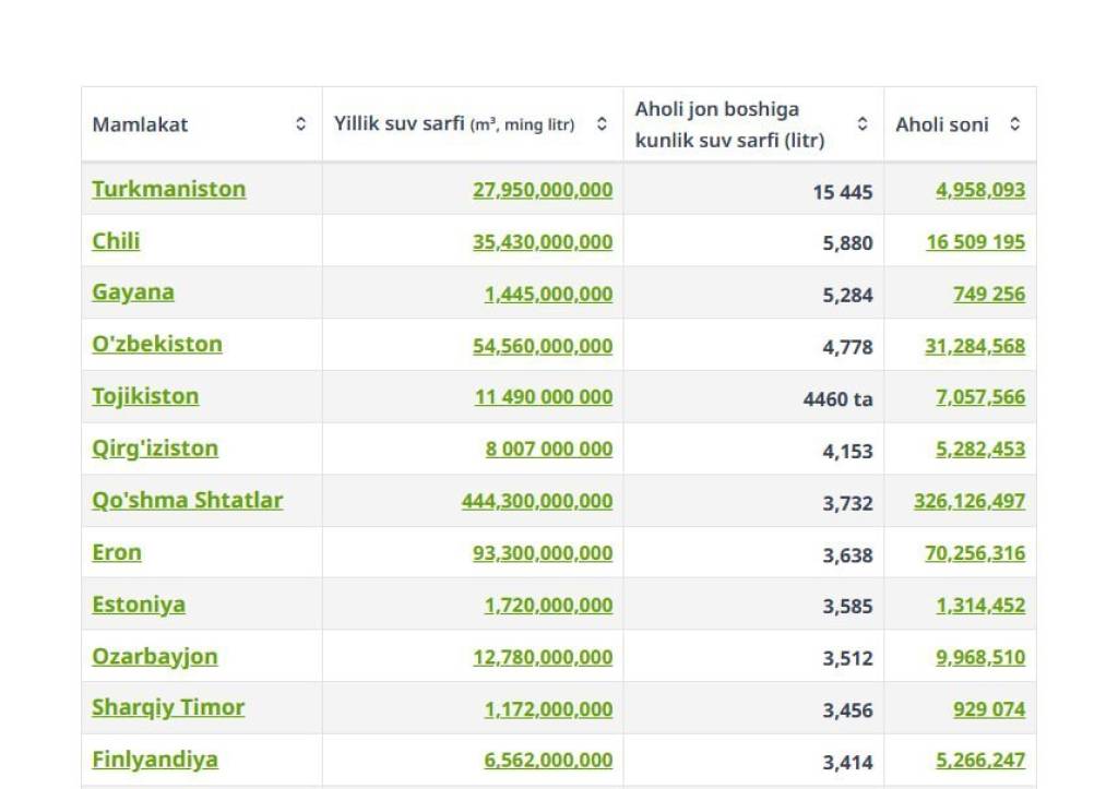 Сув сарфида Марказий Осиё давлатлари нега етакчилар қаторида?
