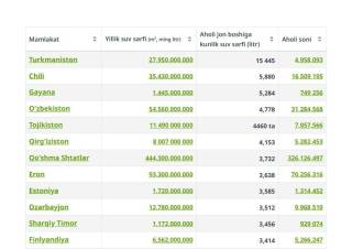 Сув сарфида Марказий Осиё давлатлари нега етакчилар қаторида?