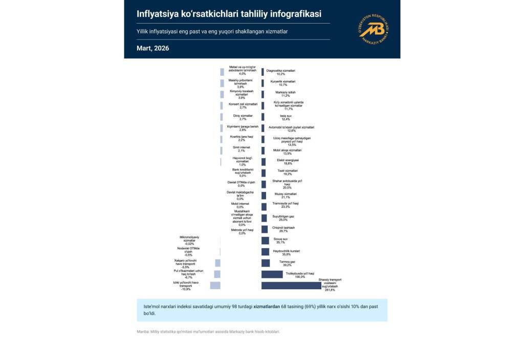 Стоимость некоторых услуг снизилась