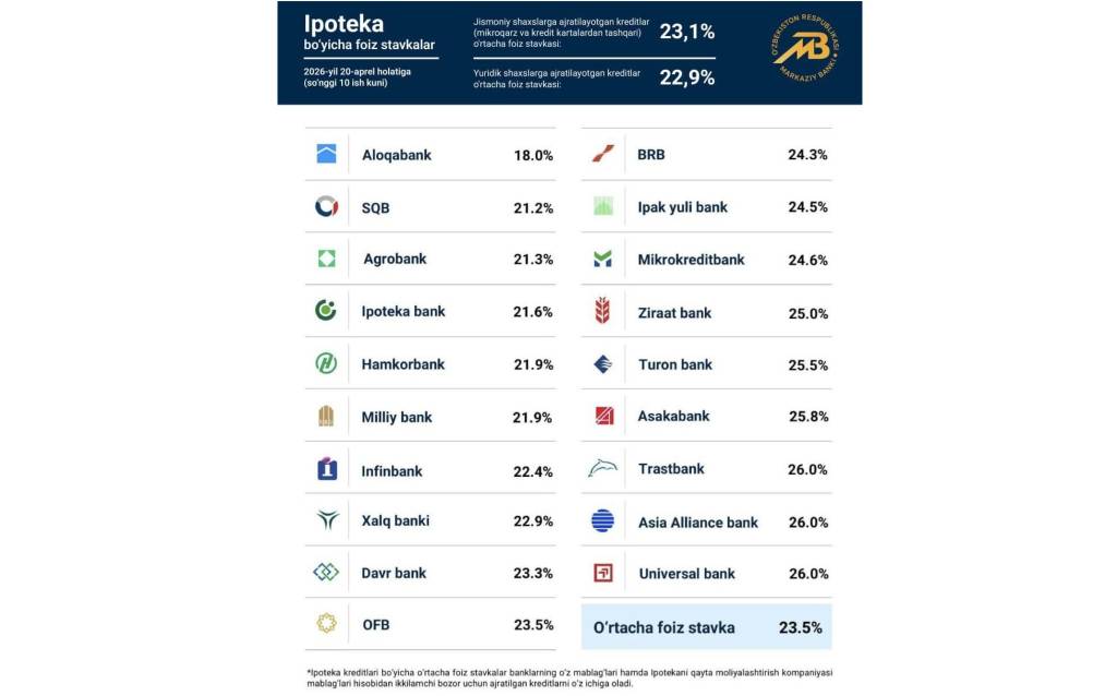 Марказий банк ипотека фоизларини очиқлади