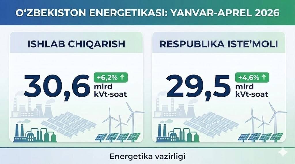Elektr energiyasi ishlab chiqarish hajmi 30,6 milliard kVt⋅soatdan oshdi