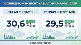 Elektr energiyasi ishlab chiqarish hajmi 30,6 milliard kVt⋅soatdan oshdi