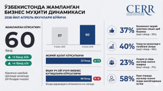 Реал сектор фаоллиги бизнес муҳитига ижобий таъсир кўрсатди