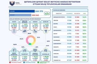 Ўзбекистонда ҚҚС тўловчилари сони 268 мингдан ошди