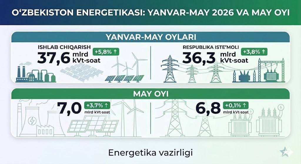 Energetika sohasida ijobiy dinamika: ishlab chiqarish va iste’mol o‘smoqda