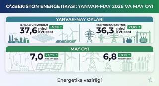 Energetika sohasida ijobiy dinamika: ishlab chiqarish va iste’mol o‘smoqda