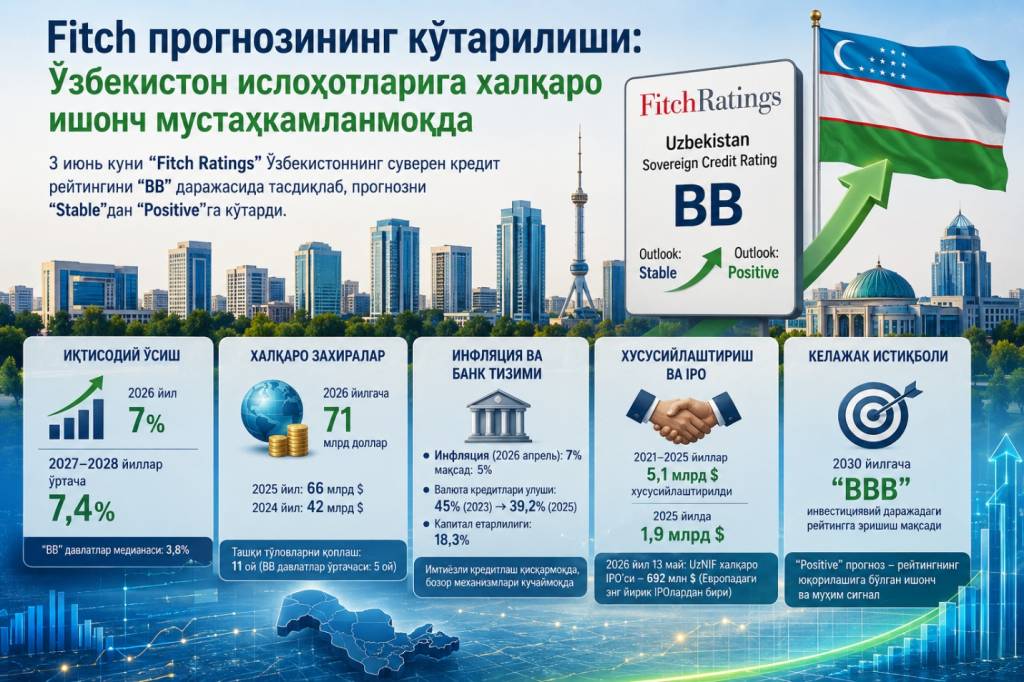 “Fitch” прогнозининг кўтарилиши: Ўзбекистон ислоҳотларига халқаро ишонч мустаҳкамланмоқда