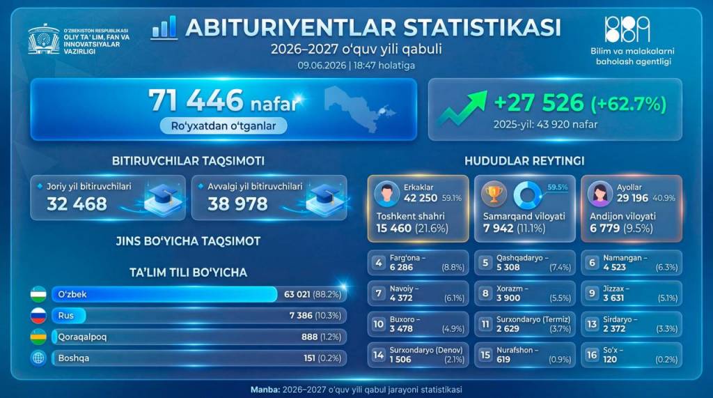Қабул-2026: 71 мингдан ортиқ абитуриент рўйхатдан ўтди