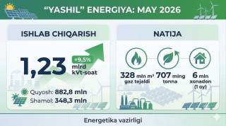 May oyida qayta tiklanuvchi energiya hajmi 1,2 milliard kVt⋅soatdan oshdi