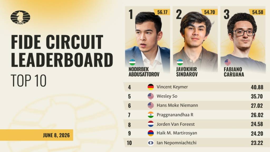 "FIDE Circuit 2026-2027": Абдусатторов пешқадам, Синдоров 2-ўринда, Ҳамдамова кучли ўнликда