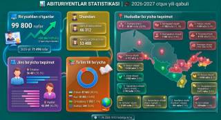 Oliy va kasbiy ta’lim uchun ro‘yxatdan o‘tgan abituriyentlar soni qariyb 100 mingga yetdi
