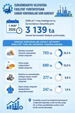 Сурхондарё саноатида қайси ҳудуд етакчилик қилмоқда?