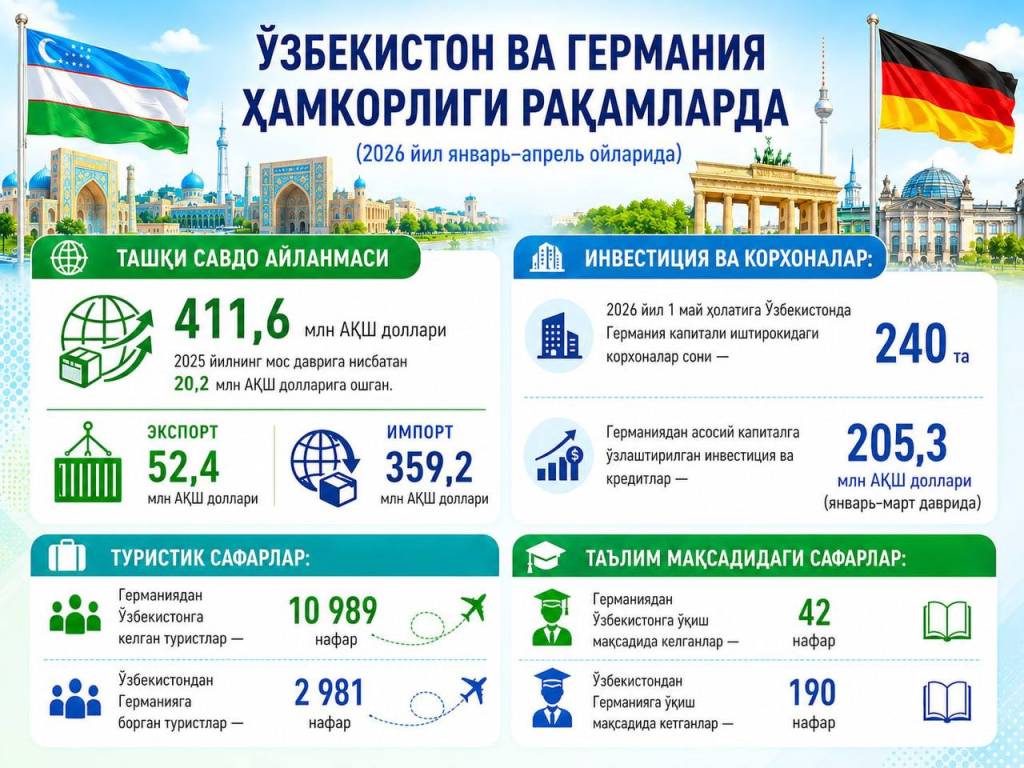 Ўзбекистон ва Германия ҳамкорлиги: иқтисодий ва ижтимоий алоқалар таҳлили