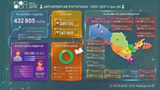 Qabul-2026: Besh kunda 432 mingdan ortiq abituriyent ro‘yxatdan o‘tdi