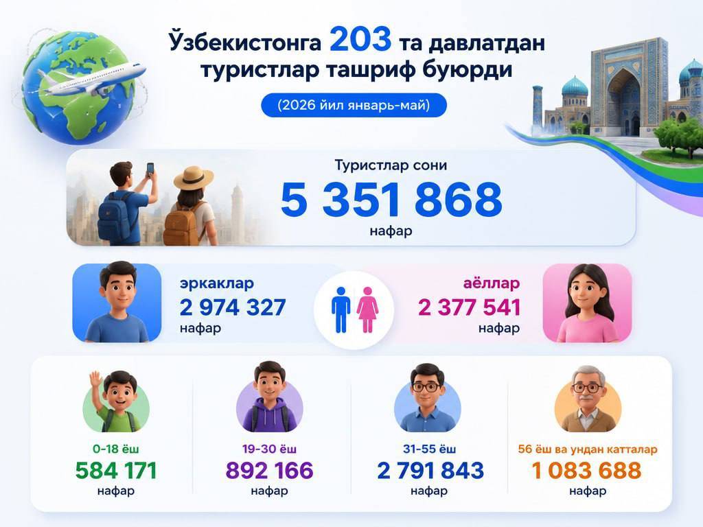 Туризм: юртимизга беш ойда беш миллиондан кўп хорижий сайёҳ ташриф буюрди
