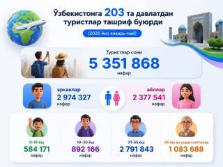 Туризм: юртимизга беш ойда беш миллиондан кўп хорижий сайёҳ ташриф буюрди