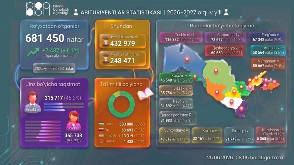 Qabul-2026: bugun – onlayn ro‘yxatdan o‘tishning so‘nggi kuni