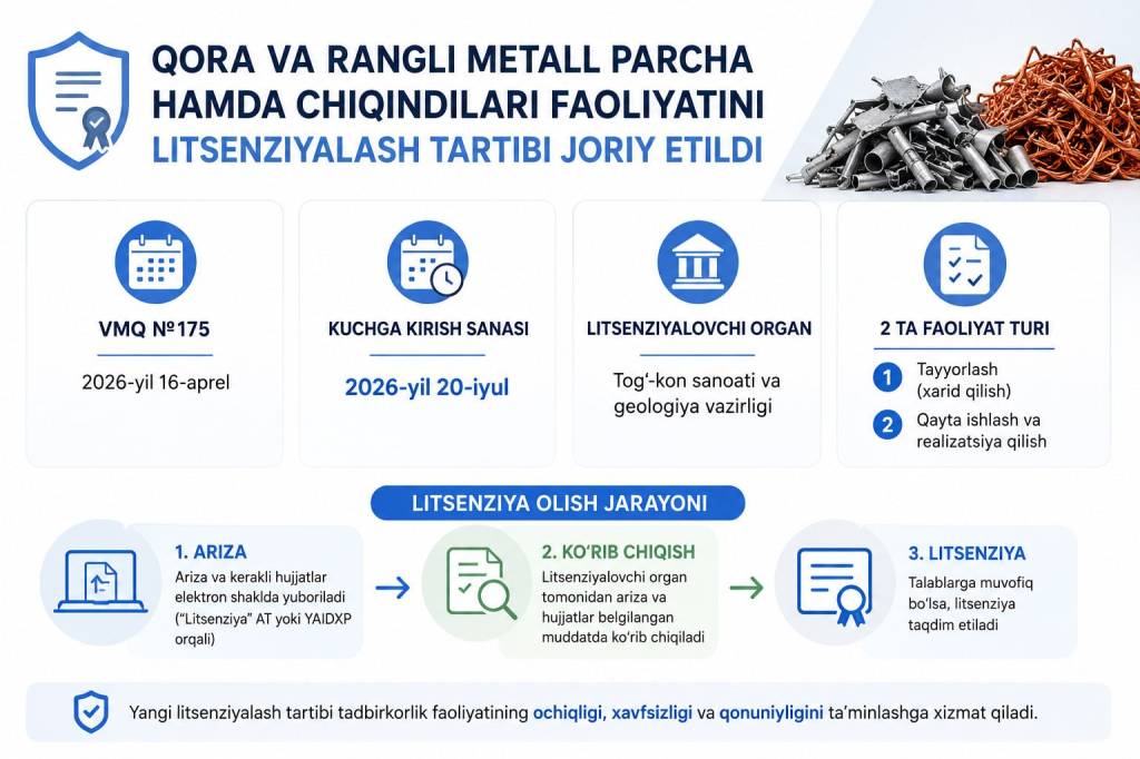 Qora va rangli metall parchalari sohasida litsenziyalashning yangi tartibi joriy etildi