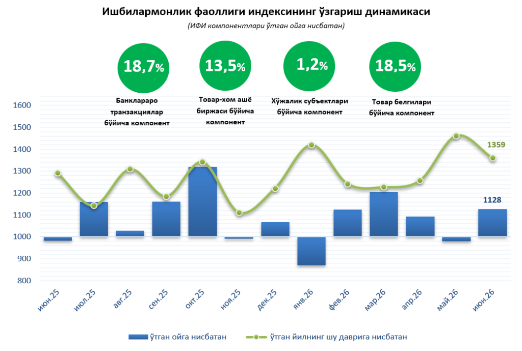 Ўзбекистонда июнь ойида ишбилармонлик фаоллиги ўсишда давом этди