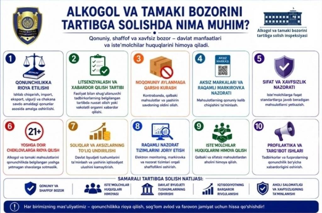 Алкоголь ва тамаки бозорини тартибга солишнинг устувор йўналишлари